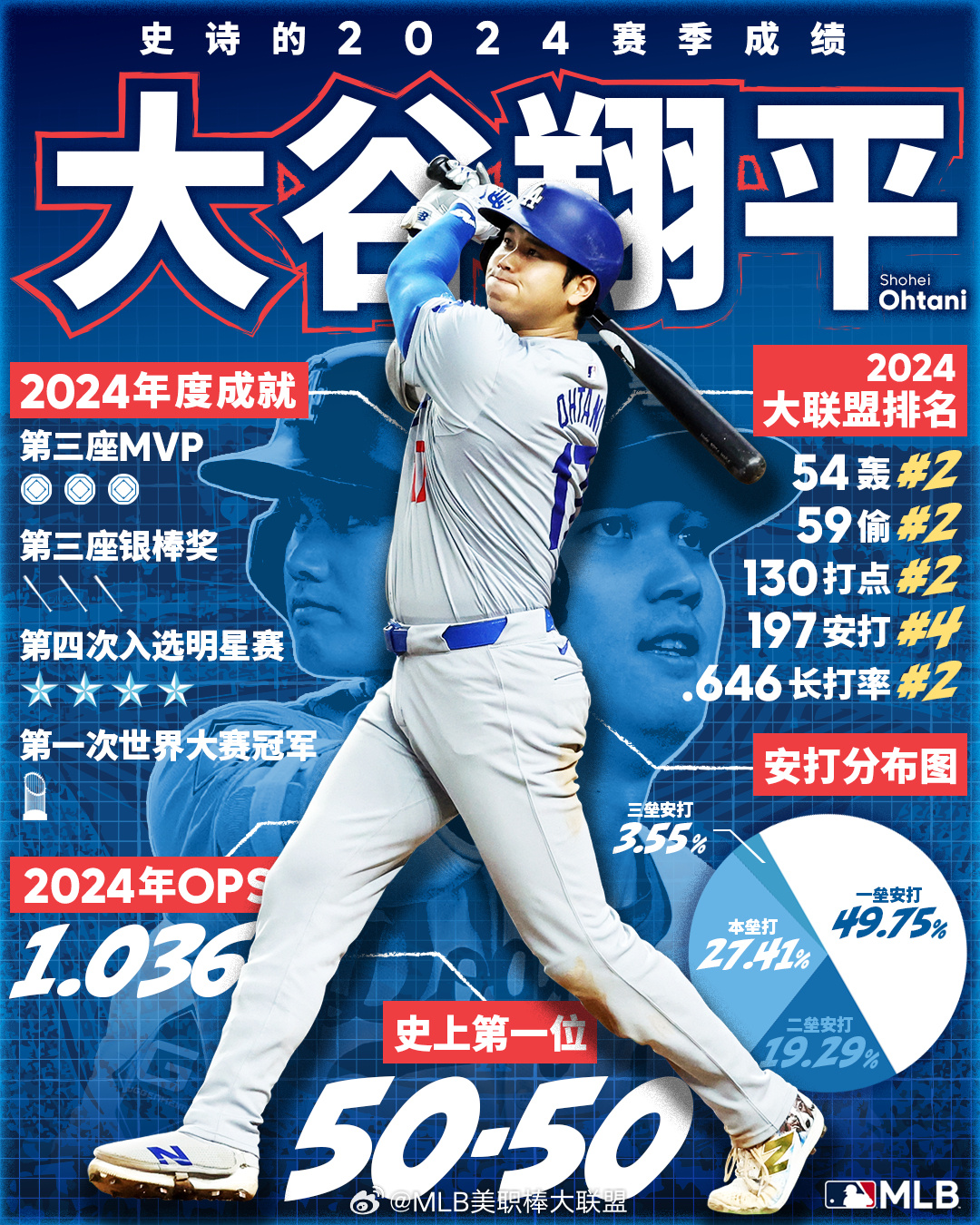 再创多项历史，大谷翔平三度当选美职棒MVP，成