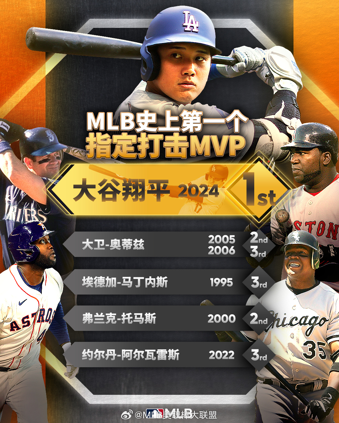 再创多项历史，大谷翔平三度当选美职棒MVP，成