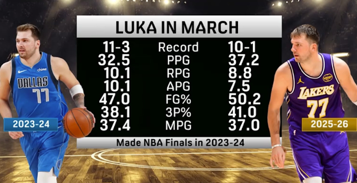 东契奇近8场统治级表现引领球队豪取8连胜 数据