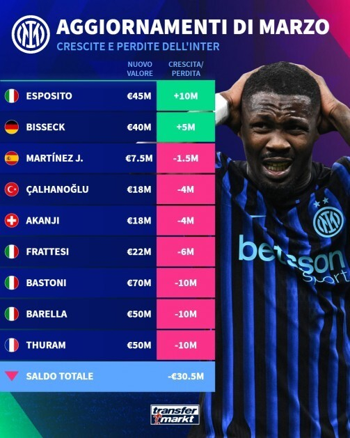 国米核心球员身价集体缩水4550万欧元 市场信心受