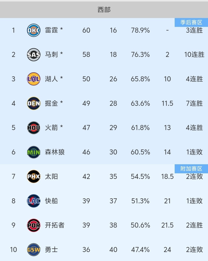 火箭队锁定季后赛席位 伤病隐患成季后赛最大隐