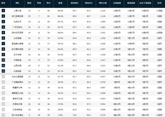 CBA常规赛第36轮激战：上海力克宁波稳居榜首，广