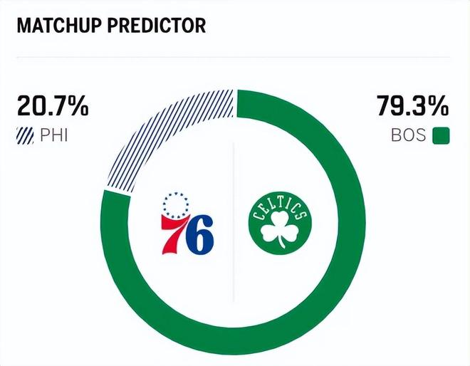 76人爆冷逆转凯尔特人 系列赛1-1平局悬念再起